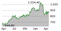 COSTCO WHOLESALE CORPORATION Chart 1 Jahr