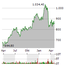 COSTCO WHOLESALE Aktie Chart 1 Jahr