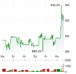 COSTCO WHOLESALE Aktie 5-Tage-Chart