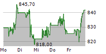 COSTCO WHOLESALE CORPORATION 5-Tage-Chart