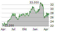 COSTCO WHOLESALE CORPORATION CDR Chart 1 Jahr