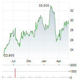 COSTCO WHOLESALE CORPORATION CDR Aktie Chart 1 Jahr