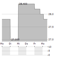 COSTCO WHOLESALE CORPORATION CDR Aktie 5-Tage-Chart