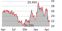 COTERRA ENERGY INC Chart 1 Jahr