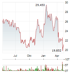 COTERRA ENERGY Aktie Chart 1 Jahr