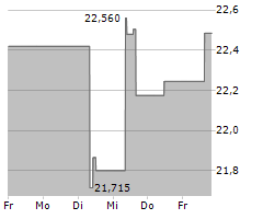 COTERRA ENERGY INC Chart 1 Jahr