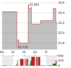 COTERRA ENERGY Aktie 5-Tage-Chart