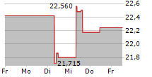 COTERRA ENERGY INC 5-Tage-Chart