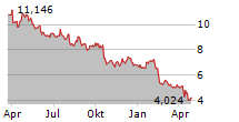 COTY INC Chart 1 Jahr