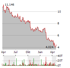 COTY Aktie Chart 1 Jahr