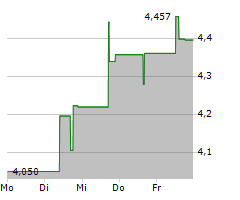 COTY INC Chart 1 Jahr