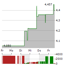 COTY Aktie 5-Tage-Chart