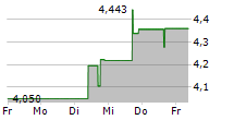 COTY INC 5-Tage-Chart