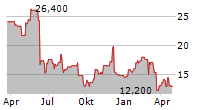 COUCHBASE INC Chart 1 Jahr