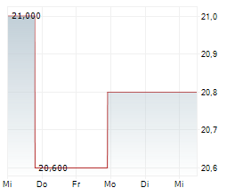 COUCHBASE INC Chart 1 Jahr