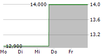 COUCHBASE INC 5-Tage-Chart