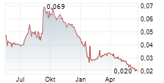 COUNTRY GARDEN HOLDINGS CO LTD Chart 1 Jahr