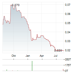 COUNTRY GARDEN HOLDINGS Aktie Chart 1 Jahr
