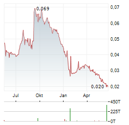 COUNTRY GARDEN HOLDINGS Aktie Chart 1 Jahr