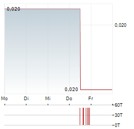 COUNTRY GARDEN HOLDINGS Aktie 5-Tage-Chart