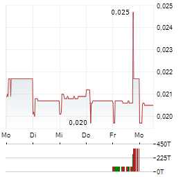 COUNTRY GARDEN HOLDINGS Aktie 5-Tage-Chart