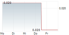 COUNTRY GARDEN HOLDINGS CO LTD 5-Tage-Chart