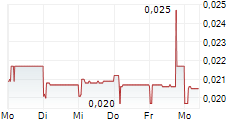 COUNTRY GARDEN HOLDINGS CO LTD 5-Tage-Chart