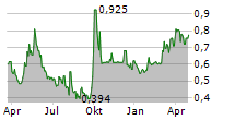 COUNTRY GARDEN SERVICES HOLDINGS CO LTD Chart 1 Jahr