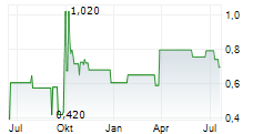 COUNTRY GARDEN SERVICES HOLDINGS CO LTD Chart 1 Jahr