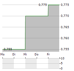 COUNTRY GARDEN SERVICES Aktie 5-Tage-Chart