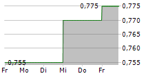 COUNTRY GARDEN SERVICES HOLDINGS CO LTD 5-Tage-Chart