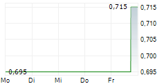 COUNTRY GARDEN SERVICES HOLDINGS CO LTD 5-Tage-Chart