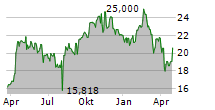 COUPANG INC Chart 1 Jahr