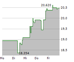 COUPANG INC Chart 1 Jahr