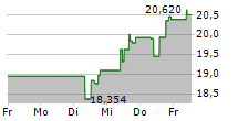 COUPANG INC 5-Tage-Chart