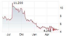 COURSERA INC Chart 1 Jahr