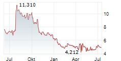 COURSERA INC Chart 1 Jahr