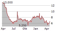 COURSERA INC Chart 1 Jahr