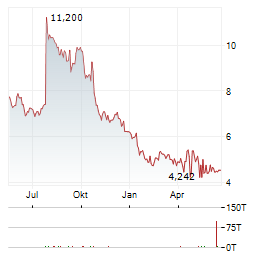 COURSERA Aktie Chart 1 Jahr