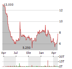 COURSERA Aktie Chart 1 Jahr