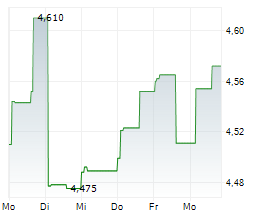 COURSERA INC Chart 1 Jahr