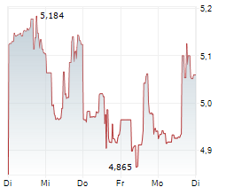 COURSERA INC Chart 1 Jahr