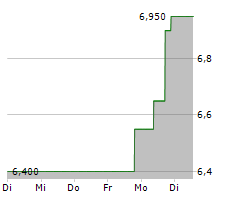 COURSERA INC Chart 1 Jahr