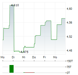 COURSERA Aktie 5-Tage-Chart
