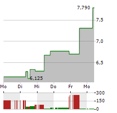 COURSERA Aktie 5-Tage-Chart