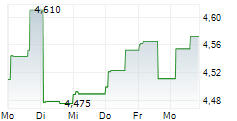 COURSERA INC 5-Tage-Chart