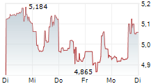 COURSERA INC 5-Tage-Chart