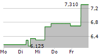 COURSERA INC 5-Tage-Chart