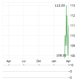 COURTOIS Aktie Chart 1 Jahr