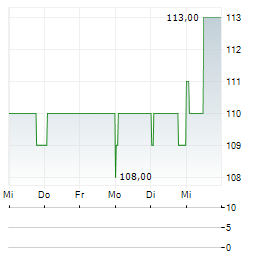 COURTOIS Aktie 5-Tage-Chart
